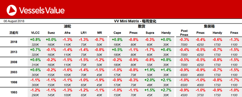 船舶交易價格周報