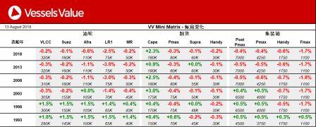 船舶交易價格周報