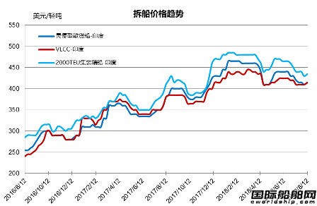 廢鋼船市場統計（7.28-8.10）