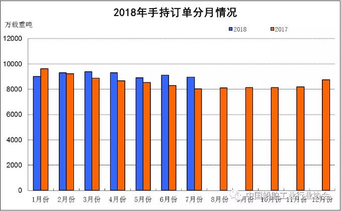 1~7月船舶工業經濟運行情況