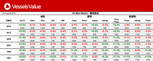 船舶交易價格周報