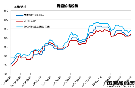 廢鋼船市場統計（8.11-8.17）