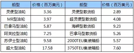 國際船舶交易市場月度報告(2018.7)