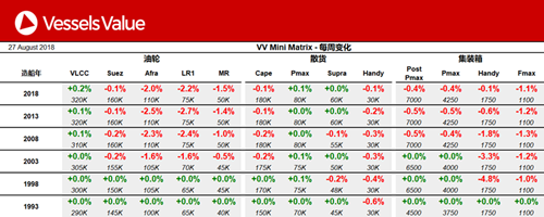 船舶交易價格周報