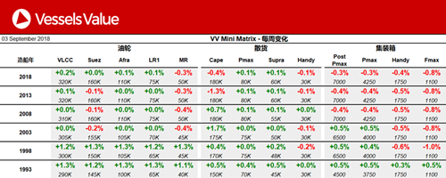船舶交易價格周報