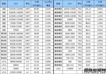 國際船舶交易市場月度報告(2018.8)