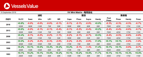 船舶交易價格周報