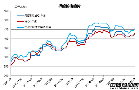 廢鋼船市場統(tǒng)計（8.25-9.7）
