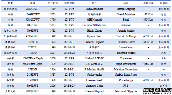 廢鋼船市場統計(8.25-9.7)