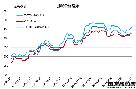 廢鋼船市場統計（9.8-9.14）