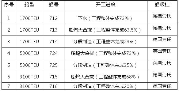 歐華造船7艘在建船舶續(xù)建運(yùn)營(yíng)方招募公告