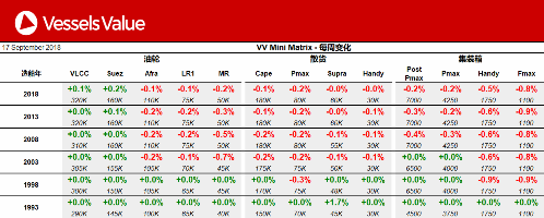 船舶交易價格周報