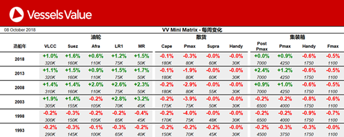 船舶交易價格周報