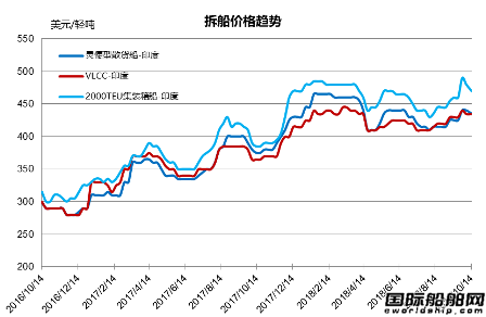 廢鋼船市場統計（10.6-10.12）