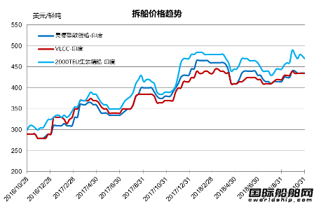 廢鋼船市場統計（10.20-10.26）