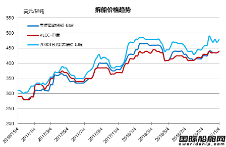廢鋼船市場統計（10.27-11.2）