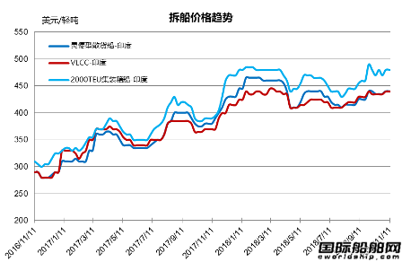 廢鋼船市場統計（11.3-11.9）