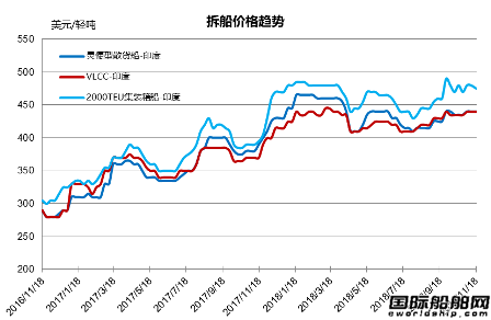 廢鋼船市場統計（11.10-11.16）