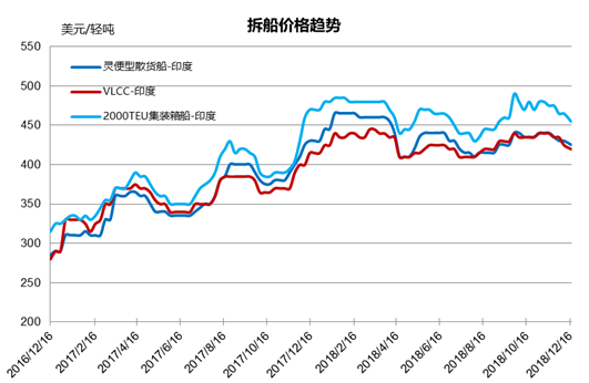 拆船市場統計（12/8-12/14）