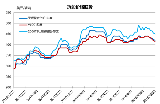 拆船市場統計（12/15-12/21）