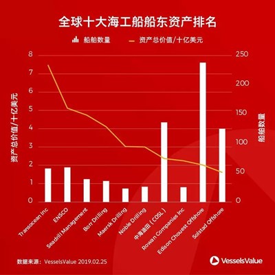 VesselsValue：海工船市場有望在2021年復(fù)蘇
