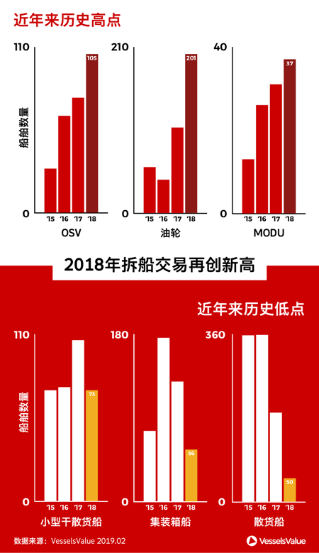 2018年，船舶報廢數量創紀錄的一年