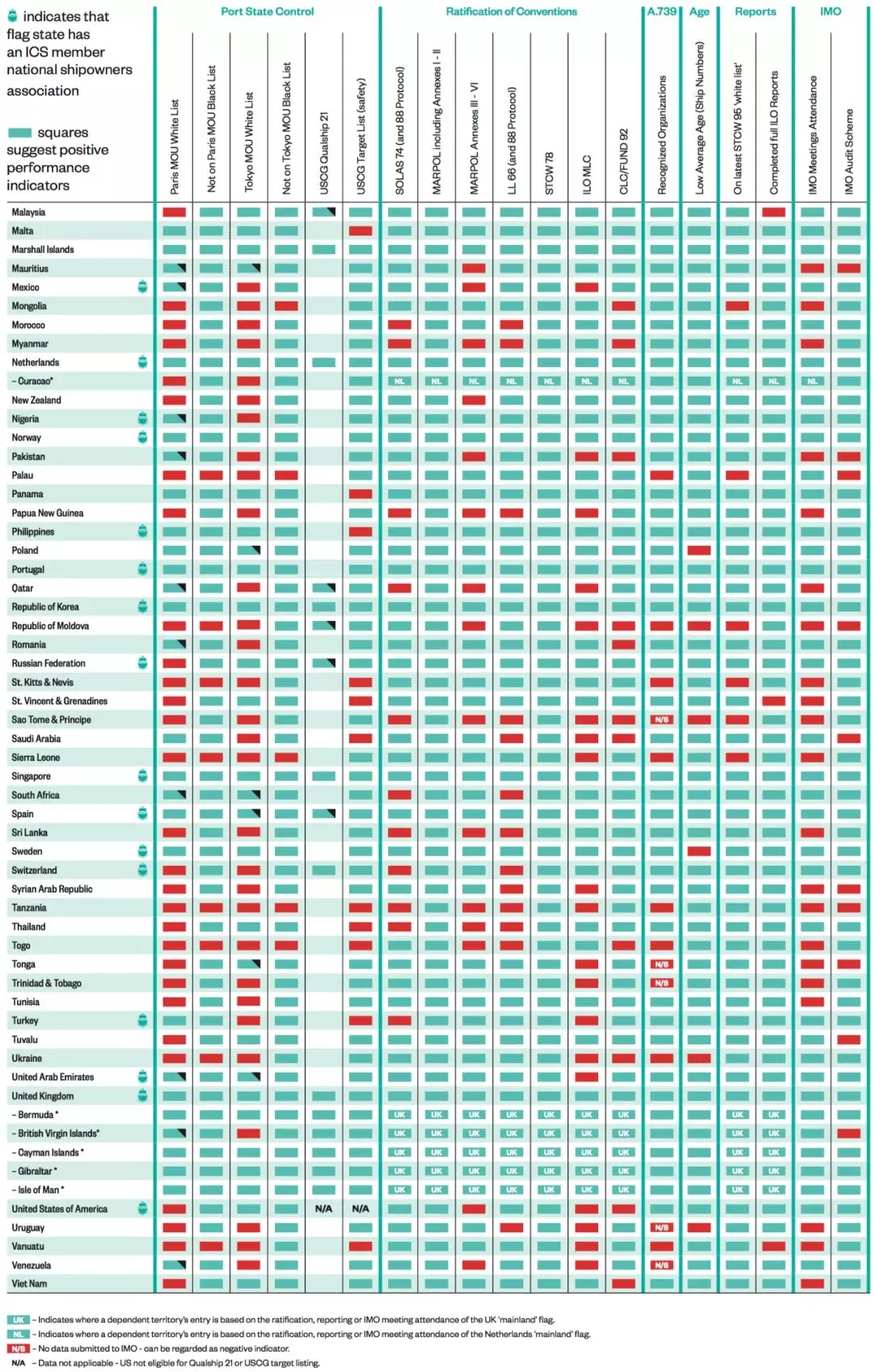 ICS最新船旗國履約表現表新鮮出爐
