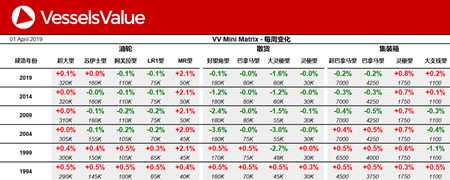 船舶交易價格周報