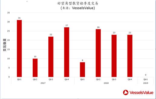 好望角型散貨船估值承受壓力