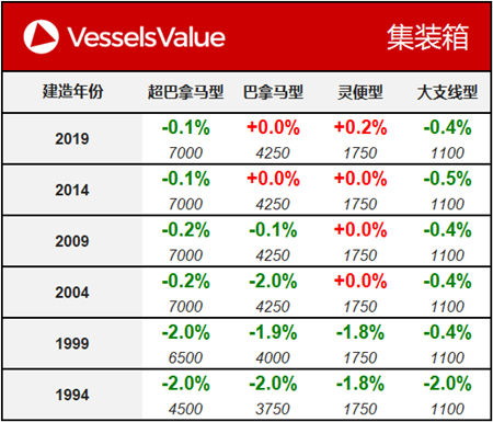 船舶交易價格周報