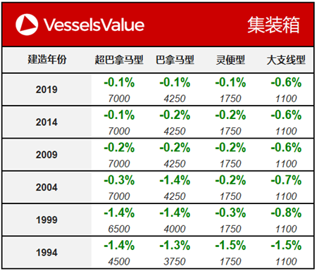 船舶交易價格周報
