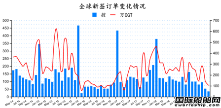 訂單大降！最新全球造船業(yè)月報(bào)出爐