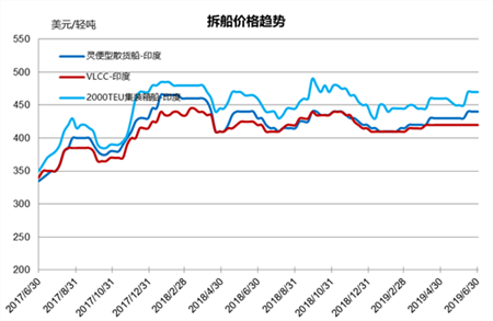 拆船市場統計（6/22-6/28）