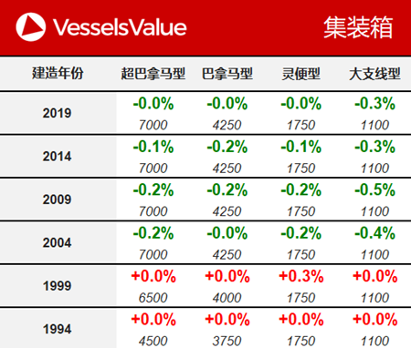 船舶交易價格周報