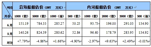 國內船舶交易市場月度報告(2019.06)