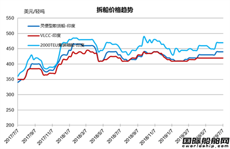 拆船市場統計(6/29-7/5)