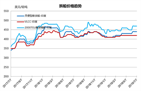 拆船市場統計（6/29-7/5）