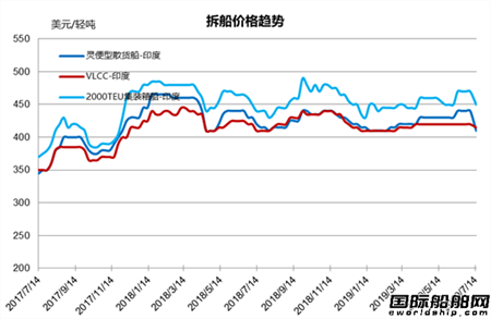 拆船市場統計(7/6-7/12)