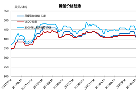 拆船市場統計（7/6-7/12）