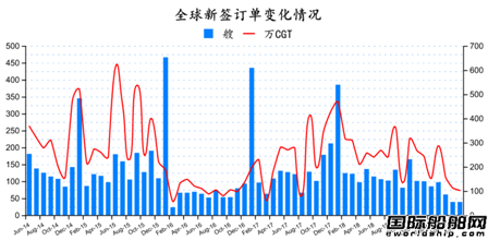 訂單腰斬！最新全球造船業(yè)月報(bào)出爐