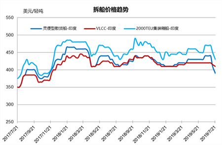 拆船市場統計（7/13-7/19）