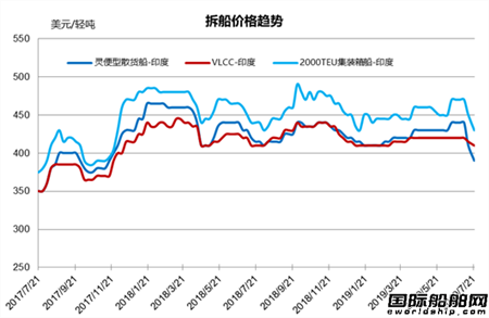 拆船市場統計(7/13-7/19)