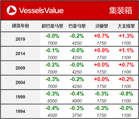 船舶交易價格周報