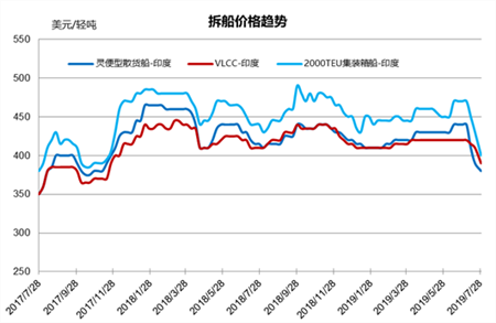 拆船市場統計（7/20-7/26）