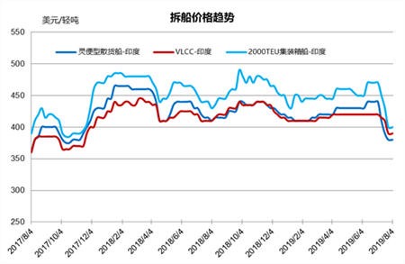 拆船市場統計（7/27-8/2）