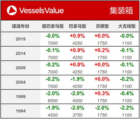 船舶交易價格周報