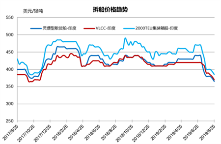 拆船市場統計（8/17-8/23）