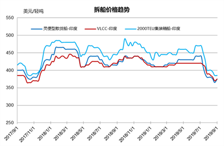 拆船市場統計（8/24-8/30）