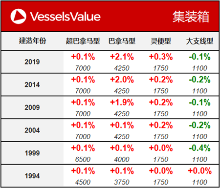 船舶交易價格周報