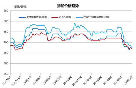 拆船市場統計（8/31-9/6）
